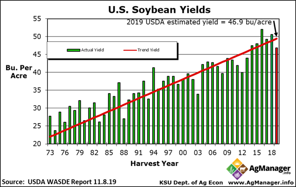 U.S. Soybean Yields | AgManager.info